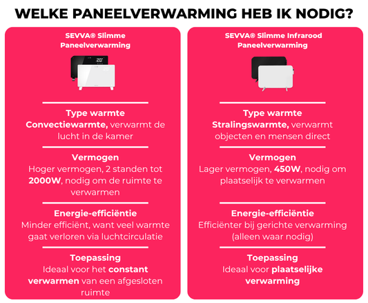 Slimme Paneelverwarming 2000W - Met Handige Tijdschema's, Bediening Op Afstand - Zwart